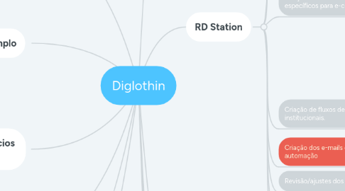 Mind Map: Diglothin