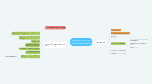 Mind Map: Lerncampus Projekte Programmierung 2020