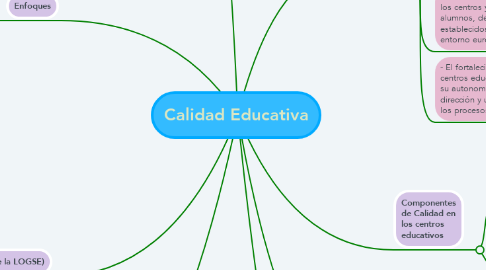 Mind Map: Calidad Educativa