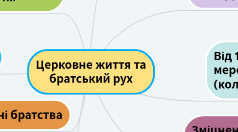 Mind Map: Церковне життя та братський рух