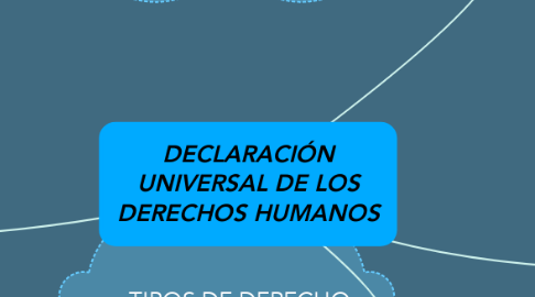 Mind Map: DECLARACIÓN UNIVERSAL DE LOS DERECHOS HUMANOS