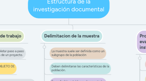 Mind Map: Estructura de la investigación documental