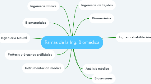 Mind Map: Ramas de la Ing. Biomédica