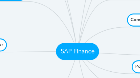 Mind Map: SAP Finance