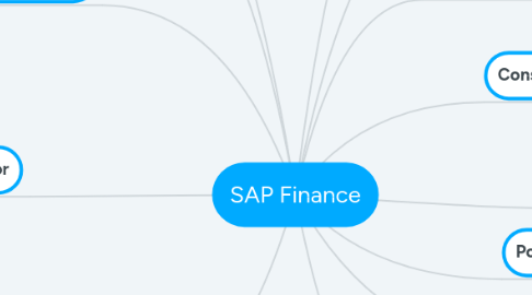 Mind Map: SAP Finance