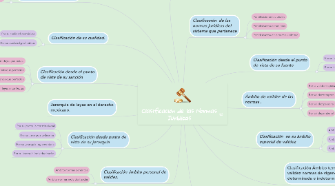 Mind Map: Clasificación de las Normas Jurídicas