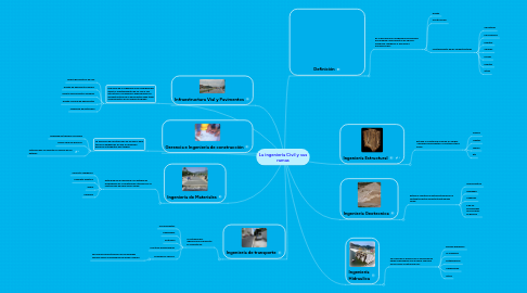 Mind Map: La ingeniería Civil y sus ramas