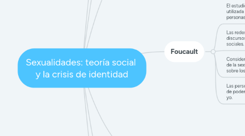 Mind Map: Sexualidades: teoría social  y la crisis de identidad