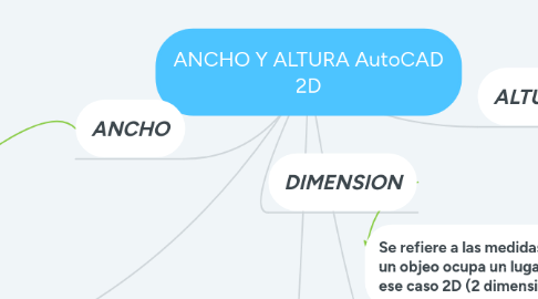 Mind Map: ANCHO Y ALTURA AutoCAD 2D