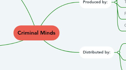 Mind Map: Criminal Minds