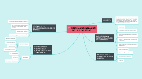 Mind Map: INTERNACIONALIZACION DE LAS EMPRESAS