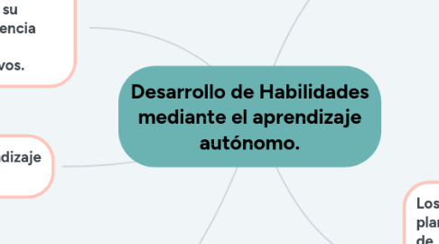 Mind Map: Desarrollo de Habilidades mediante el aprendizaje autónomo.