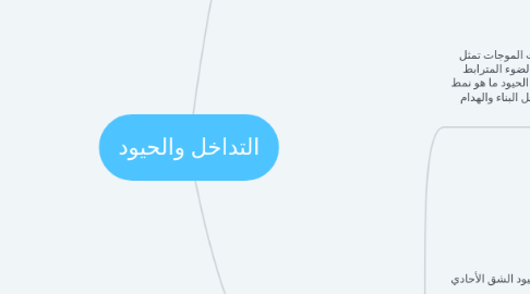 Mind Map: التداخل والحيود