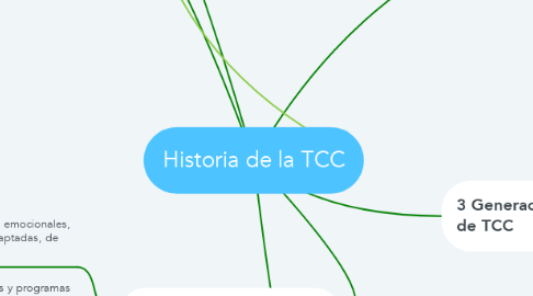 Mind Map: Historia de la TCC