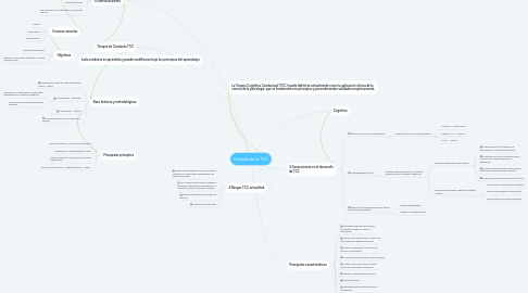 Mind Map: Historia de la TCC