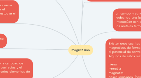 Mind Map: magnetismo