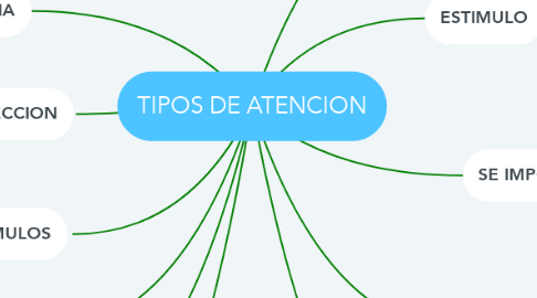 Mind Map: TIPOS DE ATENCION