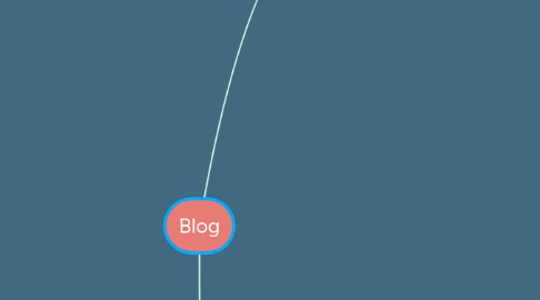 Mind Map: Blog