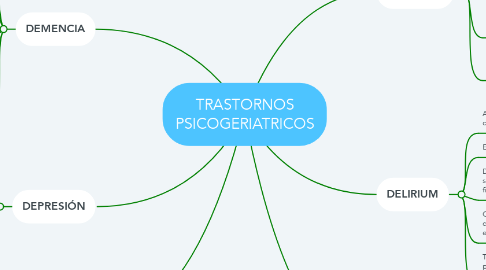 Mind Map: TRASTORNOS PSICOGERIATRICOS