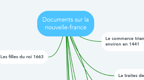 Mind Map: Documents sur la nouvelle-france