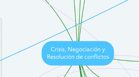 Mind Map: Crisis, Negociación y Resolución de conflictos