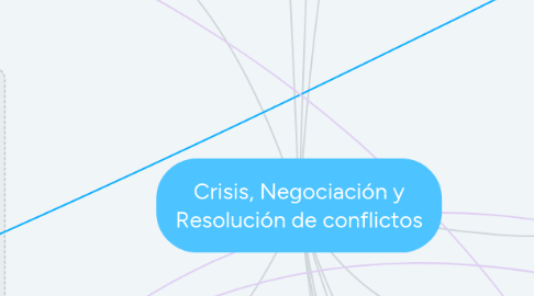 Mind Map: Crisis, Negociación y Resolución de conflictos