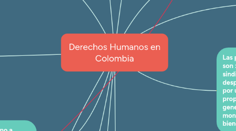 Mind Map: Derechos Humanos en Colombia