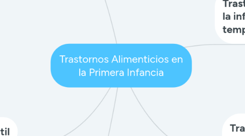 Mind Map: Trastornos Alimenticios en la Primera Infancia