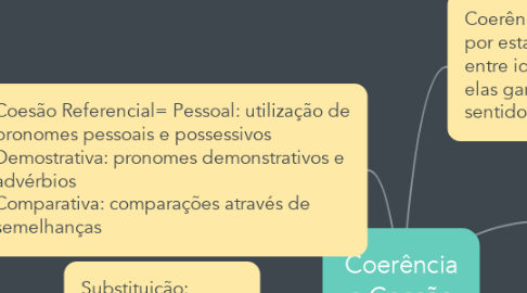 Mind Map: Coerência e Coesão Textual