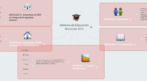 Mind Map: Sistema de Educación Nacional: SEN