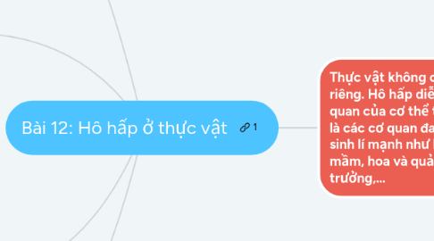 Mind Map: CH