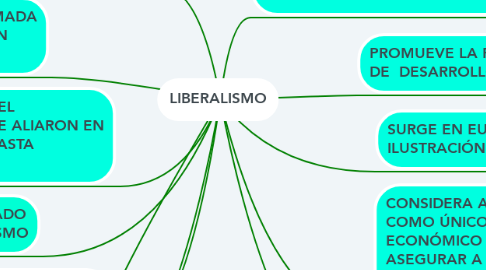 Mind Map: LIBERALISMO