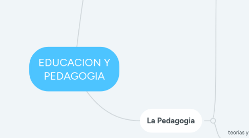 Mind Map: EDUCACION Y PEDAGOGIA