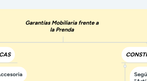 Mind Map: Garantías Mobiliaria frente a la Prenda