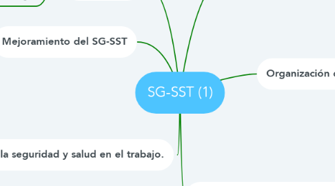 Mind Map: SG-SST (1)
