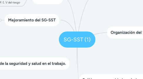 Mind Map: SG-SST (1)