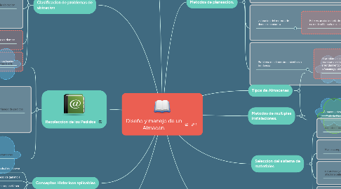 Mind Map: Diseño y manejo de un Almacen.