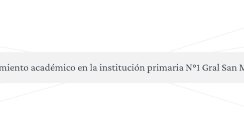 Mind Map: Bajo rendimiento académico en la institución primaria N°1 Gral San Martín (1)