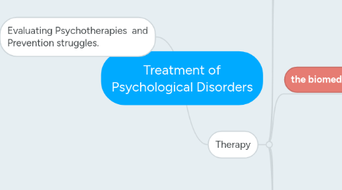 Mind Map: Treatment of Psychological Disorders