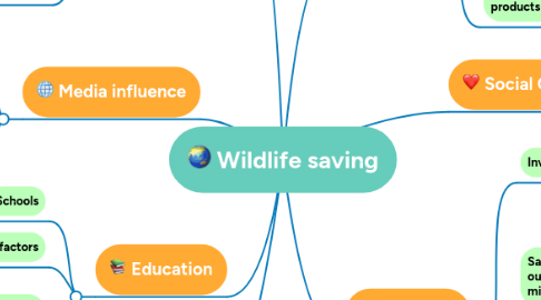 Mind Map: Wildlife saving
