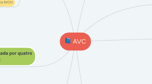 Mind Map: AVC