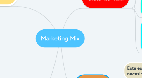 Mind Map: Marketing Mix