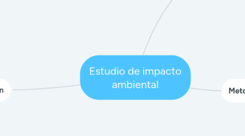 Mind Map: Estudio de impacto ambiental