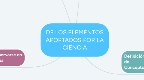 Mind Map: DE LOS ELEMENTOS APORTADOS POR LA CIENCIA