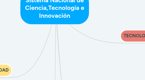 Mind Map: Sistema Nacional de Ciencia,Tecnología e Innovación