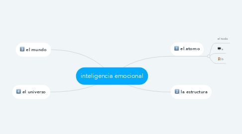 Mind Map: inteligencia emocional