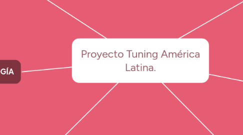 Mind Map: Proyecto Tuning América Latina.