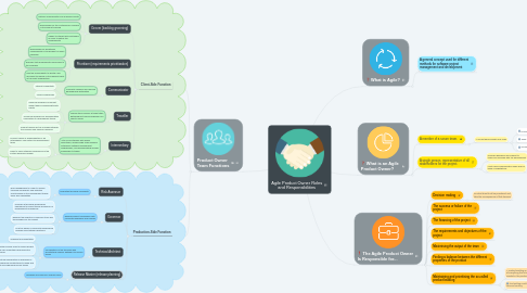 Mind Map: Agile Product Owner Roles and Responsibilities