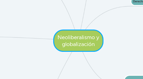 Mind Map: Neoliberalismo y globalización