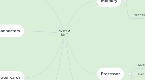 Mind Map: SYSTEM UNIT